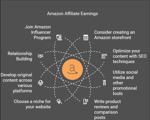 Tips to increase Amazon affiliate earnings