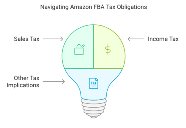 Understanding Amazon FBA taxes infographic