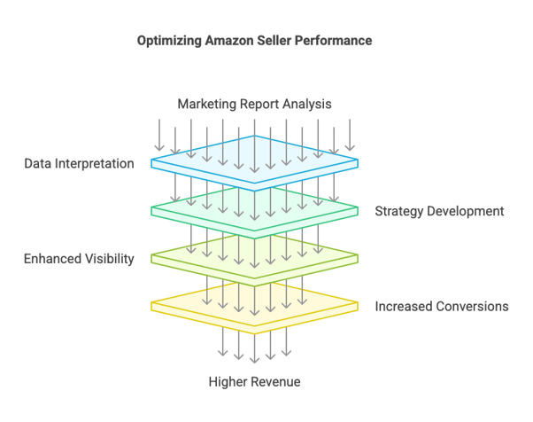 Understanding amazon marketing reports