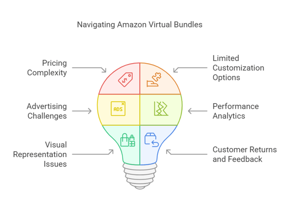 Visual Representation of Bundling challenges