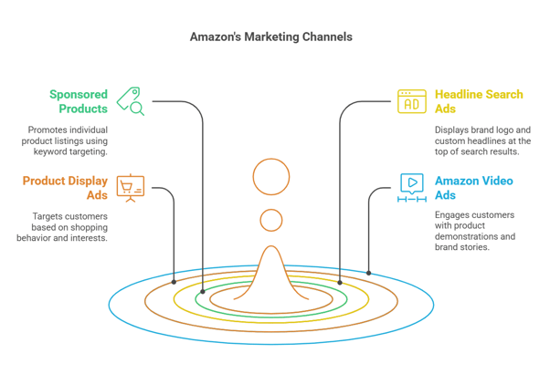 Amazon's Marketing Channels Illustration