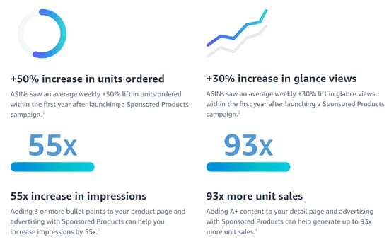 infographic on Amazon sponsored product ads growth