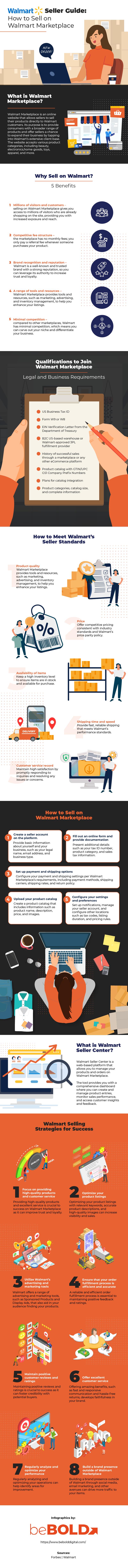 infographics on how to sell on Walmart