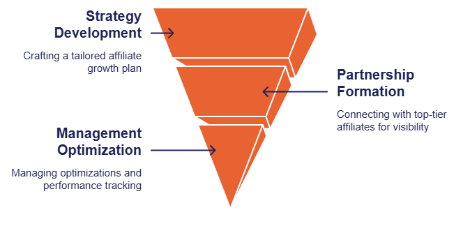 beBOLD Amazon Affiliate Management Services Funnel